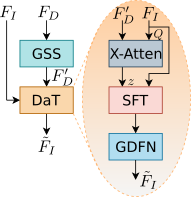 Depth Fusion Method